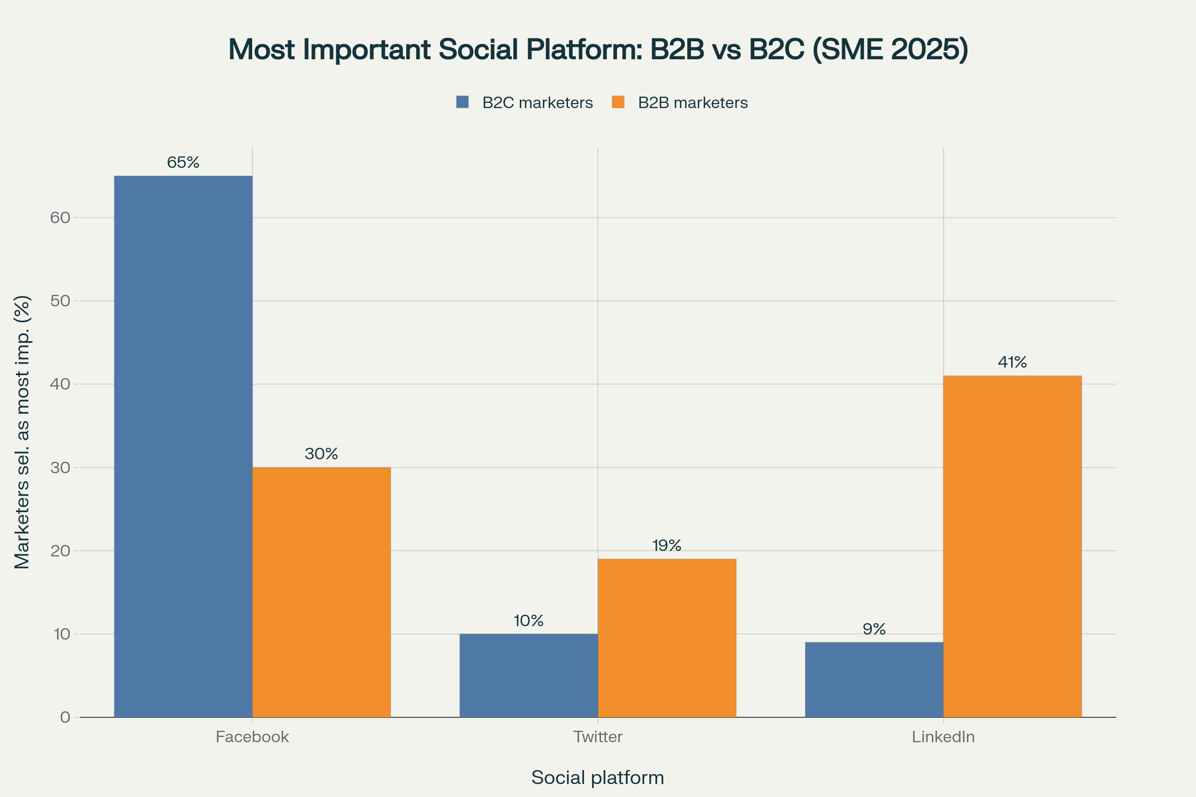 Chart: most important social platform for B2B versus B2C SMEs in 2025 — Facebook leads for B2C, LinkedIn for B2B