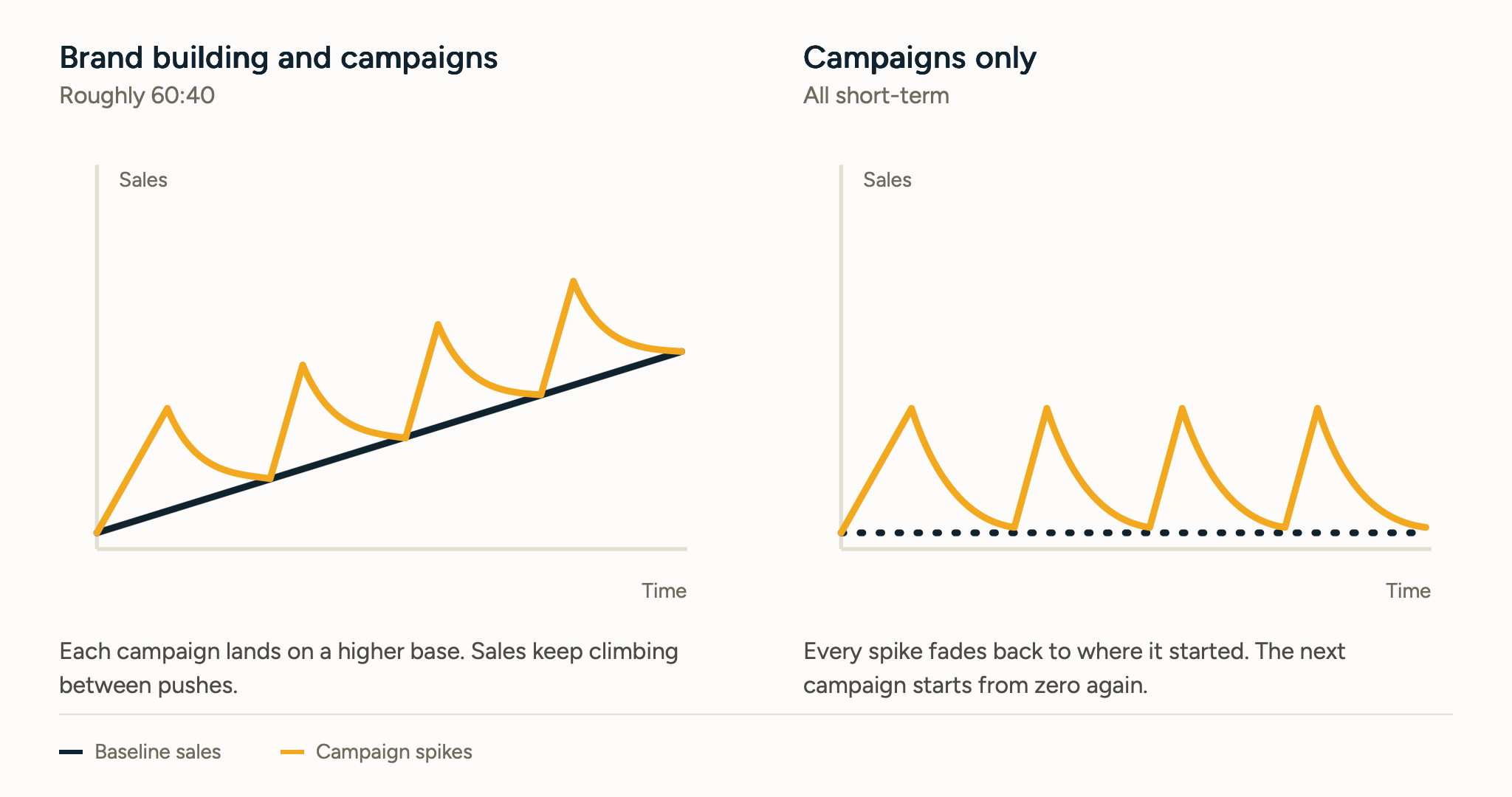 Chart comparing two businesses over time. With brand building and campaigns, each campaign spike lands on a baseline that keeps rising. With campaigns only, every spike fades back to the same flat baseline.